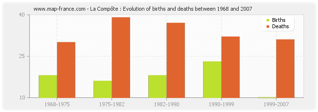 La Compôte : Evolution of births and deaths between 1968 and 2007